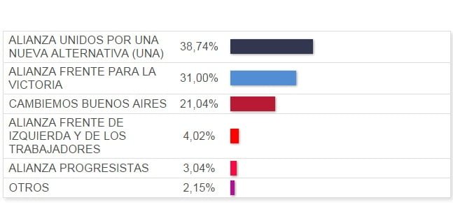 Resultados PASO San Fernando