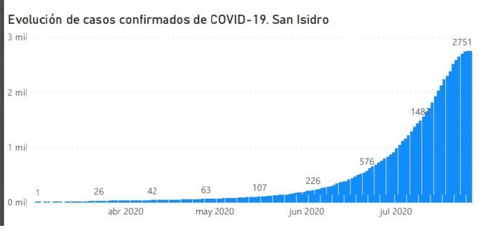 Grafico Casos San Isidro 1 2